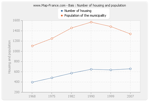 Bais : Number of housing and population