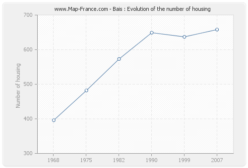 Bais : Evolution of the number of housing