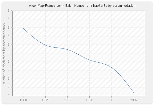 Bais : Number of inhabitants by accommodation