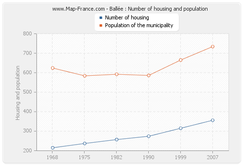 Ballée : Number of housing and population