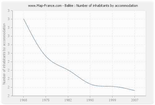 Ballée : Number of inhabitants by accommodation