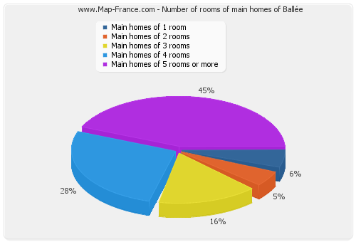 Number of rooms of main homes of Ballée