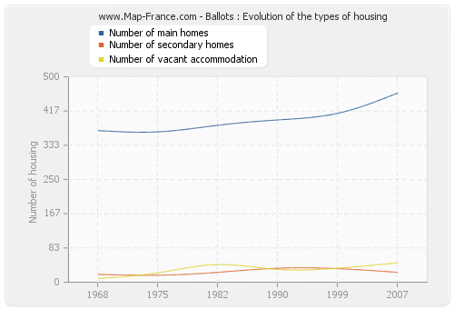 Ballots : Evolution of the types of housing