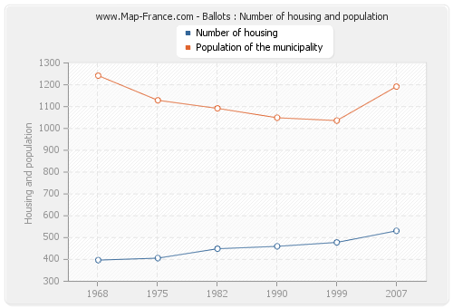 Ballots : Number of housing and population
