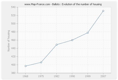 Ballots : Evolution of the number of housing