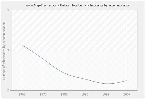 Ballots : Number of inhabitants by accommodation