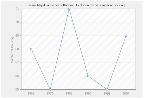 Bannes : Evolution of the number of housing