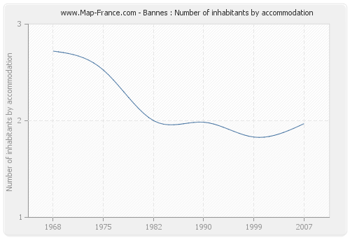 Bannes : Number of inhabitants by accommodation