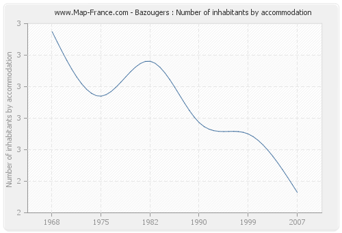 Bazougers : Number of inhabitants by accommodation