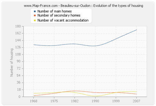 Beaulieu-sur-Oudon : Evolution of the types of housing