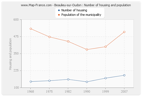 Beaulieu-sur-Oudon : Number of housing and population