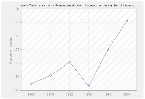 Beaulieu-sur-Oudon : Evolution of the number of housing