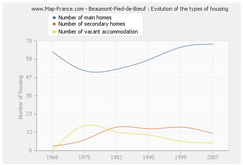 Beaumont-Pied-de-Bœuf : Evolution of the types of housing