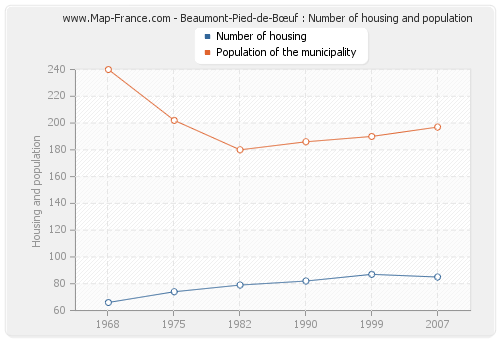 Beaumont-Pied-de-Bœuf : Number of housing and population