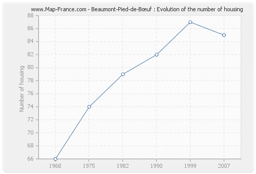 Beaumont-Pied-de-Bœuf : Evolution of the number of housing