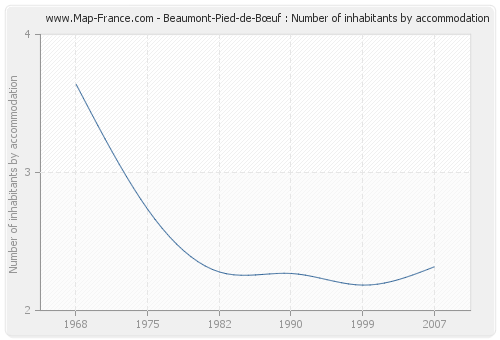 Beaumont-Pied-de-Bœuf : Number of inhabitants by accommodation