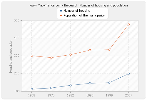 Belgeard : Number of housing and population
