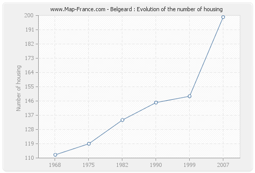 Belgeard : Evolution of the number of housing