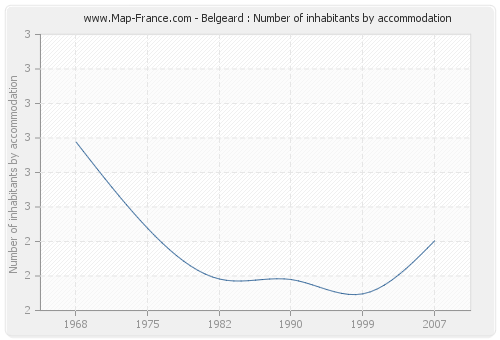 Belgeard : Number of inhabitants by accommodation