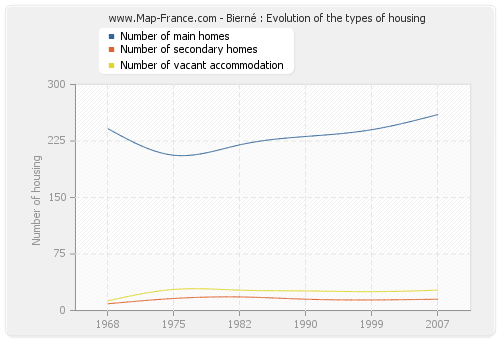 Bierné : Evolution of the types of housing