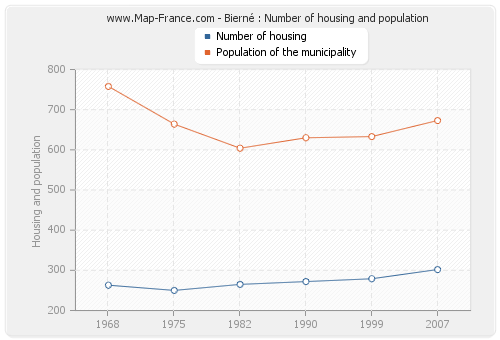 Bierné : Number of housing and population