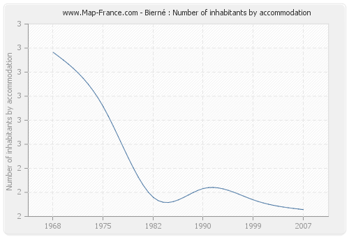 Bierné : Number of inhabitants by accommodation