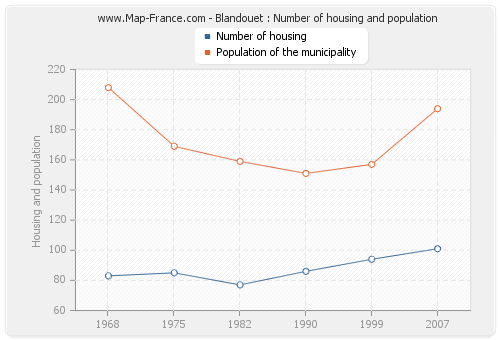 Blandouet : Number of housing and population