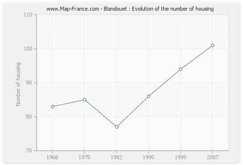 Blandouet : Evolution of the number of housing