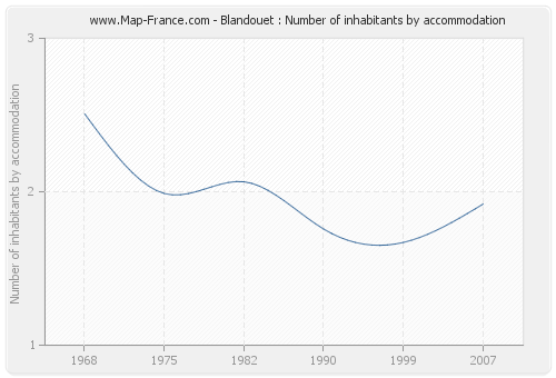 Blandouet : Number of inhabitants by accommodation