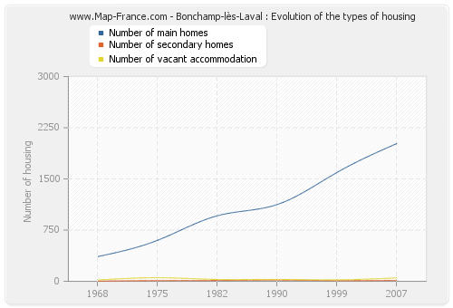 Bonchamp-lès-Laval : Evolution of the types of housing