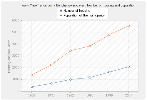 Bonchamp-lès-Laval : Number of housing and population