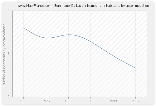 Bonchamp-lès-Laval : Number of inhabitants by accommodation