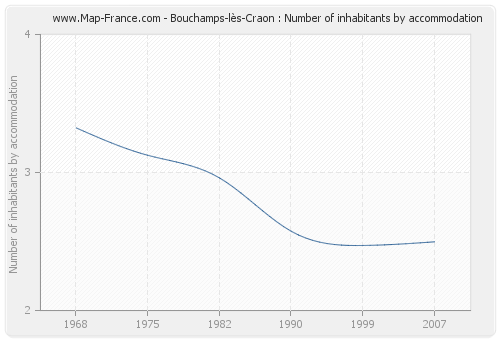 Bouchamps-lès-Craon : Number of inhabitants by accommodation