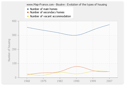 Bouère : Evolution of the types of housing