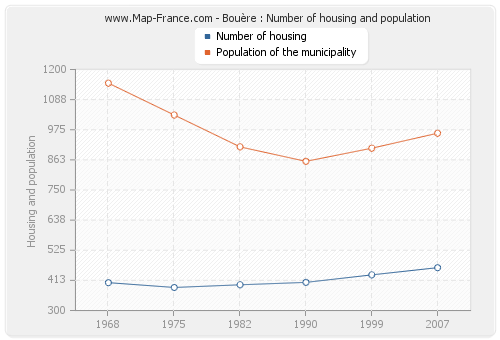 Bouère : Number of housing and population