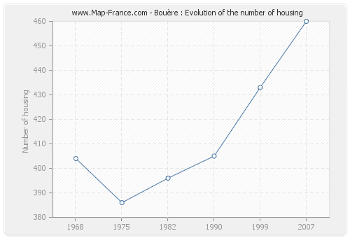 Bouère : Evolution of the number of housing