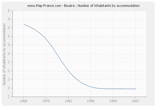 Bouère : Number of inhabitants by accommodation