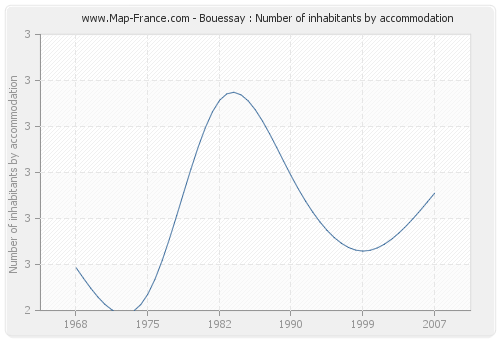 Bouessay : Number of inhabitants by accommodation