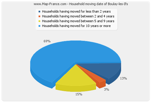 Household moving date of Boulay-les-Ifs