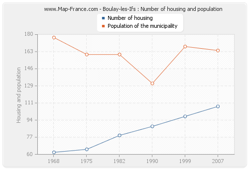 Boulay-les-Ifs : Number of housing and population