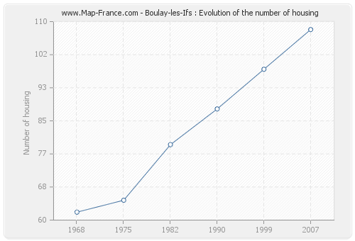 Boulay-les-Ifs : Evolution of the number of housing