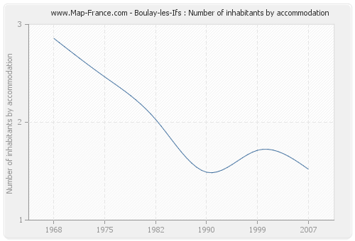 Boulay-les-Ifs : Number of inhabitants by accommodation