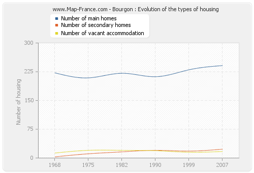 Bourgon : Evolution of the types of housing