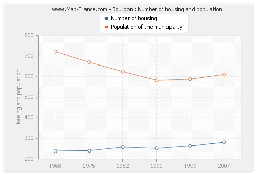 Bourgon : Number of housing and population