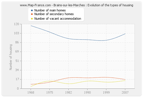 Brains-sur-les-Marches : Evolution of the types of housing