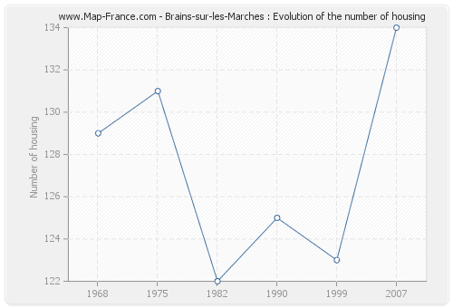 Brains-sur-les-Marches : Evolution of the number of housing