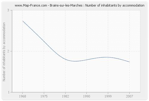 Brains-sur-les-Marches : Number of inhabitants by accommodation