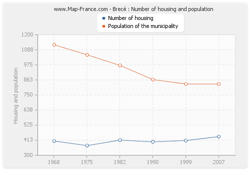 Brecé : Number of housing and population