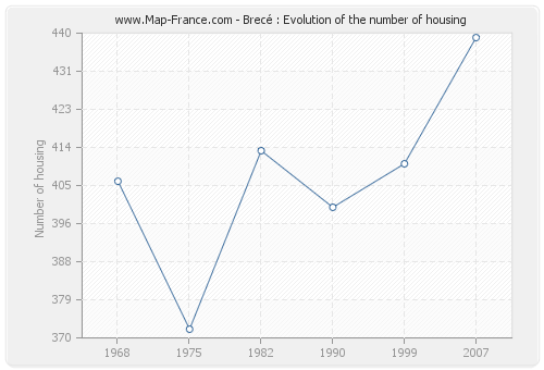 Brecé : Evolution of the number of housing