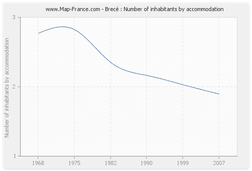 Brecé : Number of inhabitants by accommodation